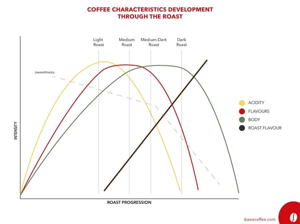 Biểu đồ thay đổi hương vị của ikawacoffee