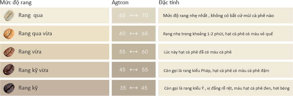 Các mức độ rang được nhận biết thông qua thang đo Agtron