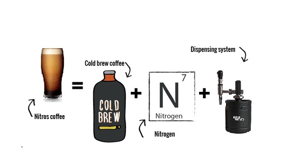 Có thể tự làm cà phê nitro cold rew không?